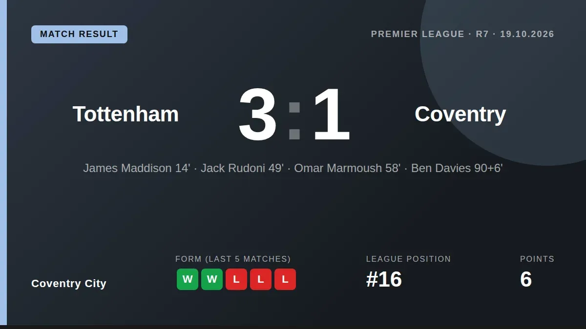 Jack Rudoni's second-half strike was a brief reply as Coventry City fell to a 3-1 Premier League defeat at Tottenham on...