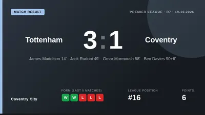 Jack Rudoni's second-half strike was a brief reply as Coventry City fell to a 3-1 Premier League defeat at Tottenham on...