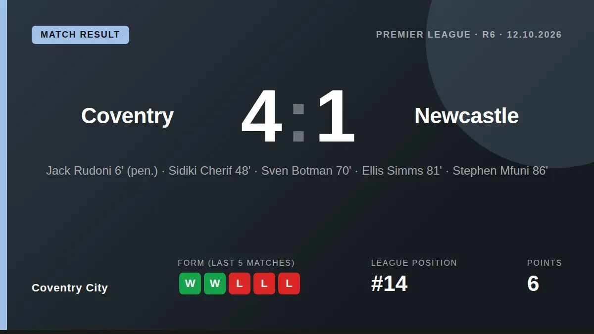 Coventry City moved out of the relegation zone with a 4-1 Premier League victory over Newcastle United, their second...