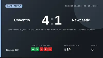 Coventry City moved out of the relegation zone with a 4-1 Premier League victory over Newcastle United, their second...