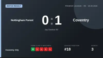 Coventry City's 1-0 Premier League win at Nottingham Forest was secured after VAR disallowed a late Forest goal for a...